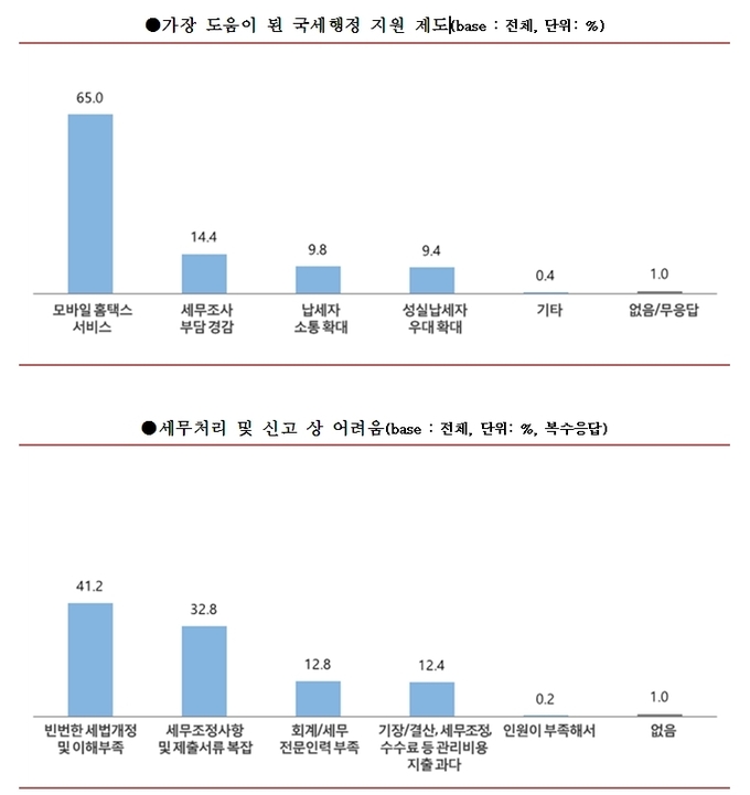 중기중앙회 실태조사 항목(자료=중기부)