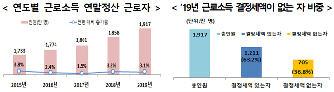 <자료-국세통계연보>