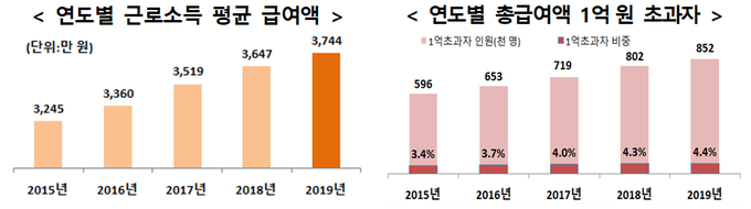 <자료-국세통계연보>