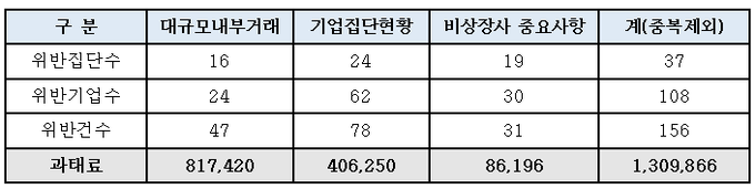 공시별 위반내역(단위: 개, 건, 천 원). <자료=공정위>