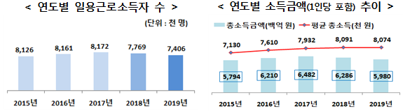(제공=국세통계연보)