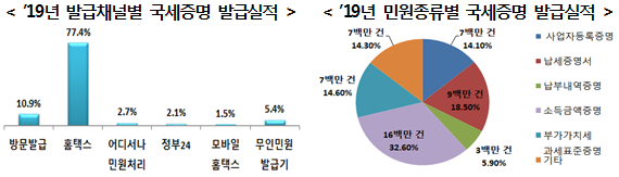 (제공=국세통계연보)