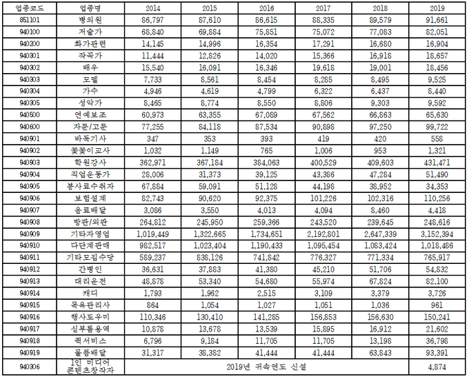 2014~2019년 각 연도 귀속 사업소득 원천징수 현황(단위:명). <자료=국세청, 장혜영 의원실 재가공>