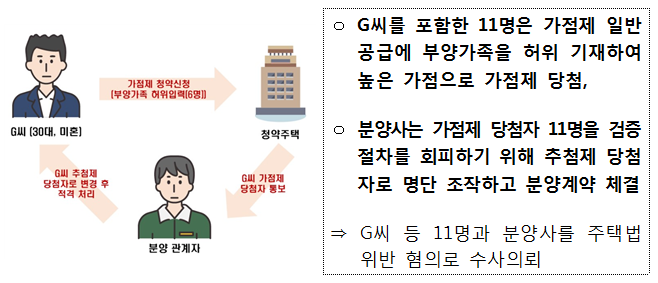 당첨자 명단 조작으로 가점자 부적격자를 불법 당첨시킨 것으로 의심돼 적발된 사례. <자료=국토부>