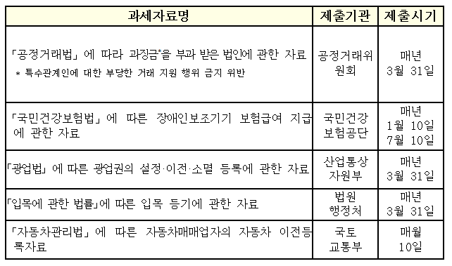 과세자료법 시행령 별표에 추가된 과세자료 제출대상. <자료=기재부>