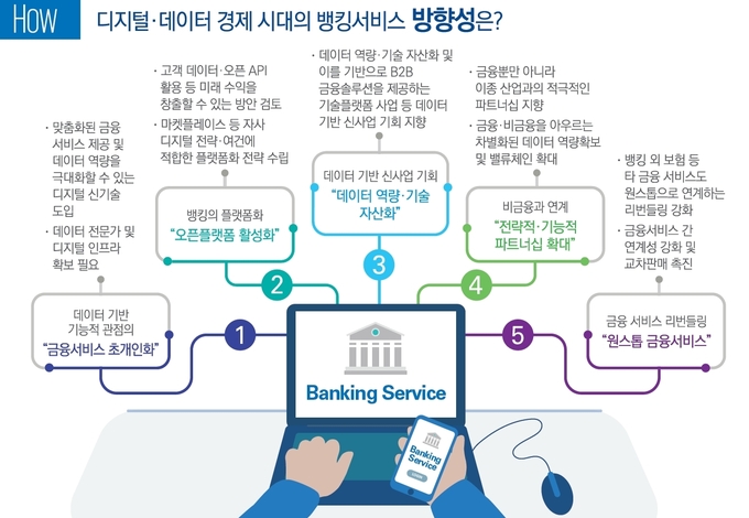 디지털·데이터 경제 시대의 뱅킹서비스 방향성.<이미지=삼정KPMG>