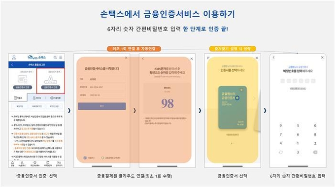 금융인증서는 휴대폰 하나로 발급부터 등록, 로그인까지 간편하게 이용할 수 있다.<자료=금결원>
