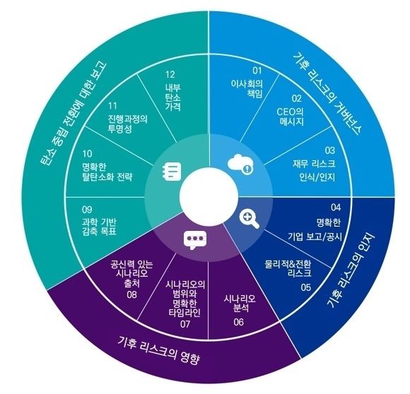 KPMG는 기후 리스크와 탄소 중립 보고에 대해 기후 리스크 거버넌스·인지·영향 등으로 분류한 12개 기준을 담은 '넷 제로를 향하여' 보고서를 11일 발표했다.