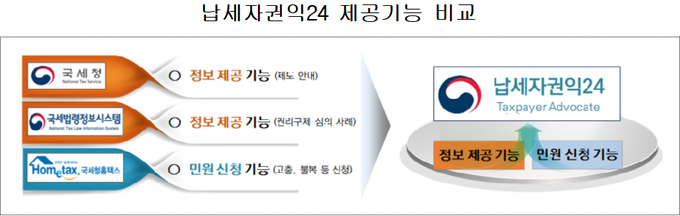 <자료-국세청 제공>