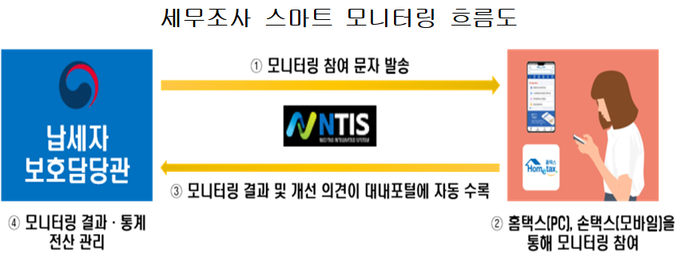 <자료-국세청 제공>