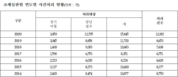 <자료-조세심판원>