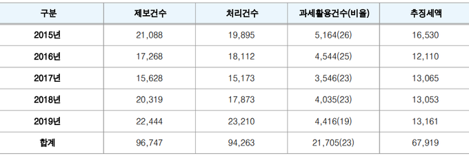탈세제보 접수 및 처리 현황(단위: 건, %, 억원).<자료=감사원>
