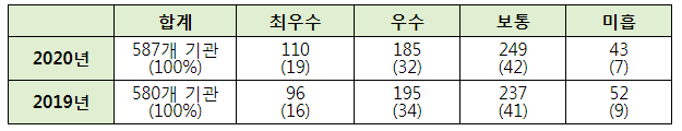 평가 대상기관 등급 분포.<자료=행안부>