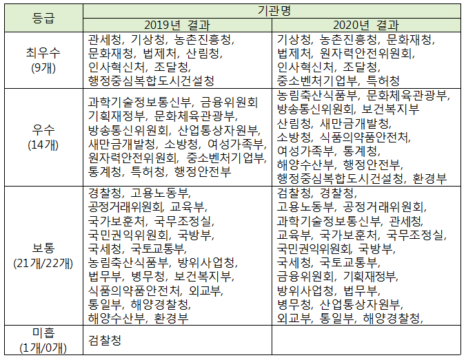 기관별 평가 등급.<자료=행안부>