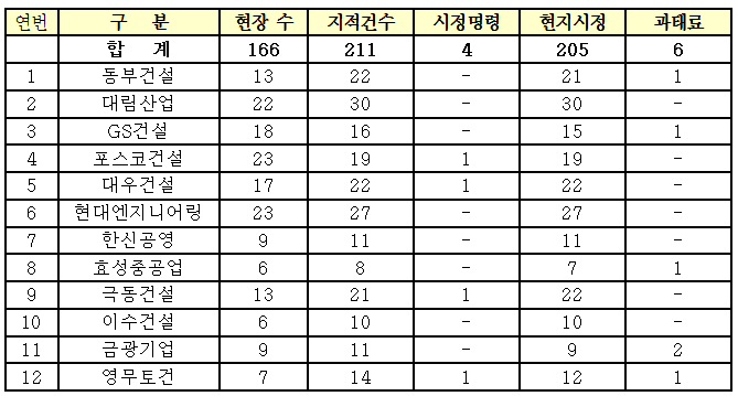 `20.10~12월 특별점검 결과(3분기 사망사고 발생 대형 건설사).<자료=국토부>