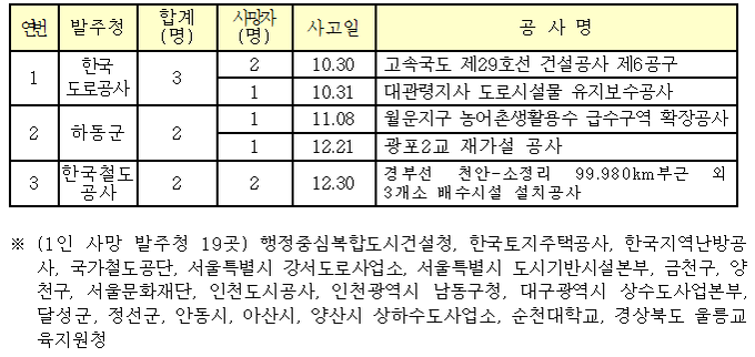 발주청별 사망사고 발생현황(`20.10~12월).<자료=국토부>