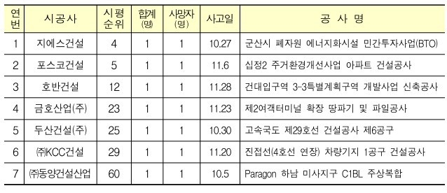 상위 100대 건설사 사망사고 발생현황(`20.10∼12월).<자료=국토부>