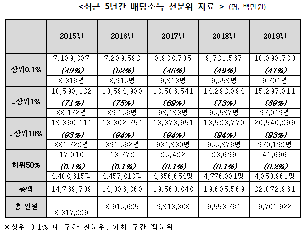 자료=양경숙 의원실, 국세청
