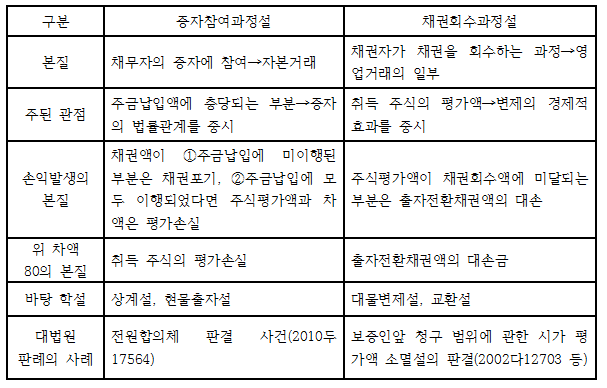 출자전환의 본질에 관한 각 견해 내용의 요지.<자료=배영석 회계사>