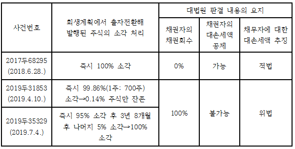 출자전환주식의 소각시 대손금 발생에 관한 최근 대법원 판결의 비교.<자료=배영석 회계사>