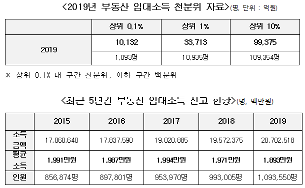 <자료=국세청, 양경숙 의원실>