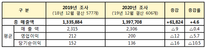 2018년 VS 2019년 벤처천억기업 경영성과 비교(단위: 억원, %).<자료=중기부>