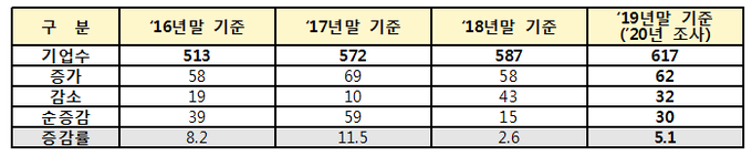연도별 벤처천억기업 수(단위: 억원, 개, %).<자료=중기부>