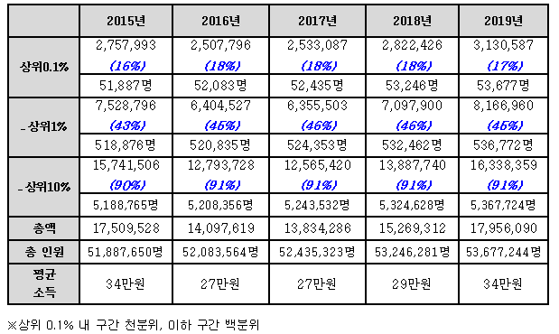 최근 5년간 이자소득 천분위 자료(명, 백만원). <자료=양경숙 의원실>