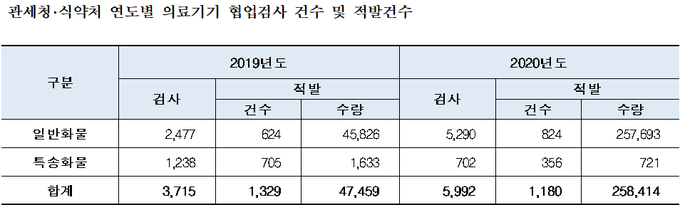 <자료-관세청,식약처>