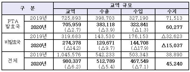주요 FTA 발효국별 교역 현황(단위: 백만달러, %).<자료=관세청>