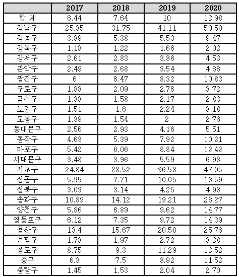 서울시 구별 종부세 결정인원 및 주택수 비중(추계, 비중=결정인원/구별 주택수, 1인 1주택 가정).<자료=유경준 의원실>