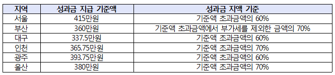 전국 사업체별 운송수입금 기준액 현황. <자료=전국택시노동조합연맹, 소병훈 의원실>