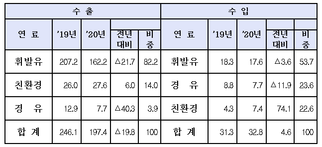 2020년 승용차 연료별 교역현황(단위:만대, %).<자료=관세청>