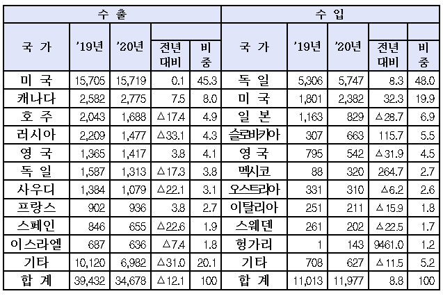 2020년 승용차 국가별 교역현황(단위:백만달러, %).<자료=관세청>