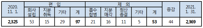 ’20. 11. 1. ~ ’21. 1. 31. 기간 중 소속회사 수 변동 현황.(단위: 명)<자료=공정위>
