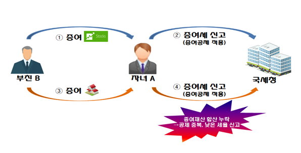 증여재산 합산신고 누락 추징사례(제공=국세청)