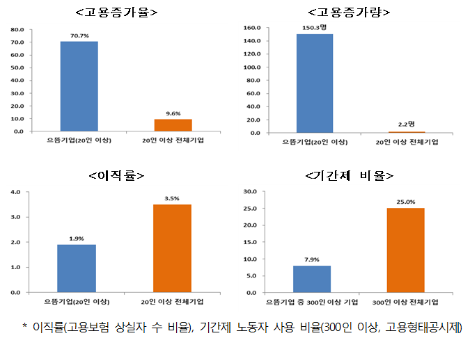 지난해 일자리 으뜸기업의 연간 평균 고용증가율 및 이직률, 기간제 노동자 사용 비율. <자료=고용노동부>
