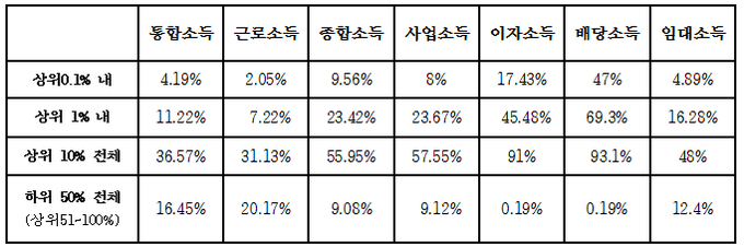 2019년 소득별 주요 구간 비중 추이.<자료=국세청, 양경숙 의원실>