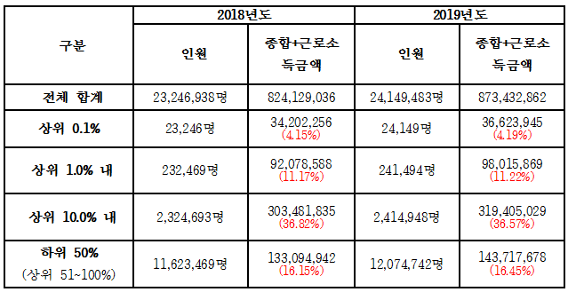 2019년 통합소득(근로소득+종합소득) 천분위 자료(단위:백만원).<자료=국세청, 양경숙 의원실>