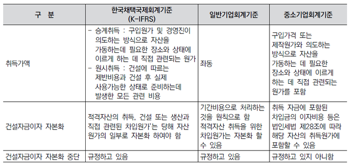 현행 기업회계기준상 취득가액 관련 규정.<자료=김경하 교수>
