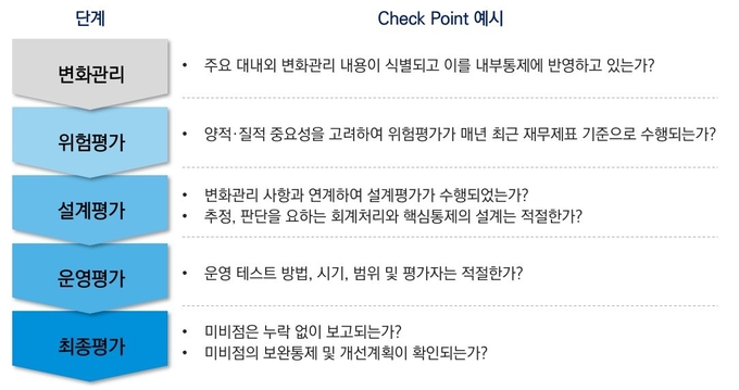 감사위원회의 내부회계관리제도 운영실태 평가 및 보고 단계별 체크포인트.<그래픽=삼정KPMG>