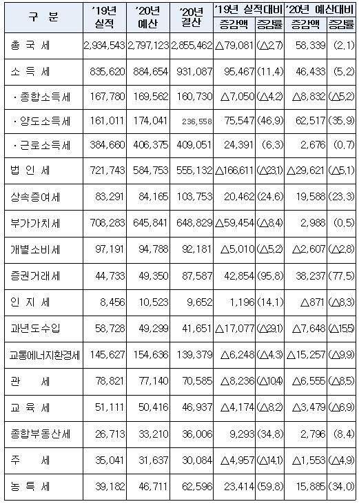 2020 년 국세 수입 285 조원 … 전년 대비 7,981 억원 감소