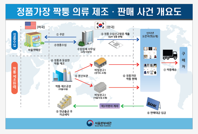 정품 가장 짝퉁 의류 제조·판매사건 개요도