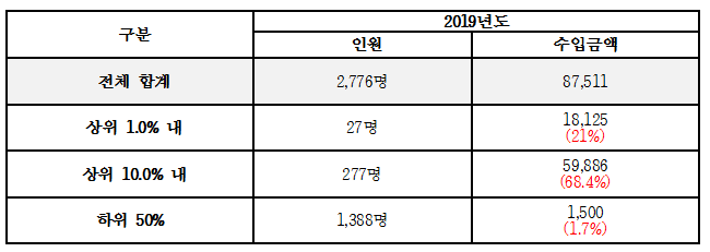 2019년 귀속 1인 미디어 창작자 업종코드 백분위 자료(단위:명, 백만원).<자료=양경숙 의원실, 국세청>