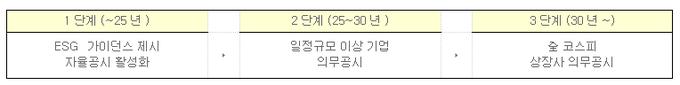 기업공시제도 종합 개선방안 중 ESG 책임투자 기반 조성 계획.<자료=금융위원회>
