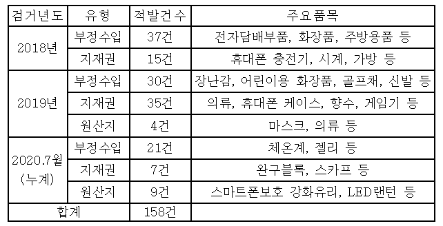 부정수입품 오픈마켓 유통 확인결과.<자료=관세청>