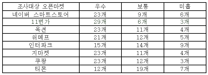 조사결과 총괄표(가나다 순).<자료=관세청>