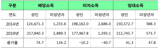 성인과 미성년자의 배당·이자·임대소득 증가율 비교(단위: 억원, %).<자료=국세청, 용혜인 의원실>