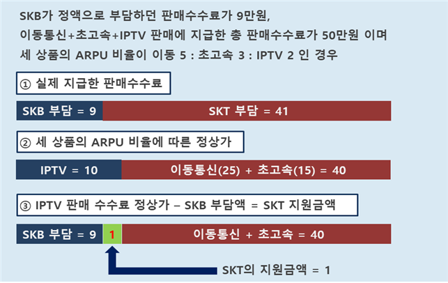 ARPU에 따른 지원금액 산정방식 사례.<자료=공정위>