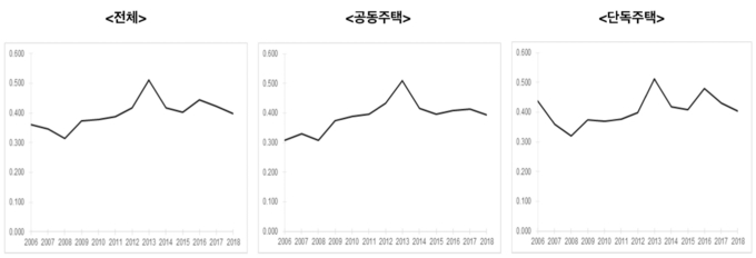 서울시 주택(단독·공동주택)의 실거래가 대비 재산세 과세표준액 비율(자료=정준호 교수)